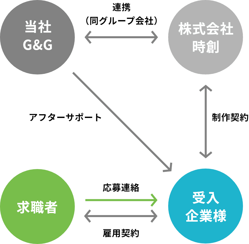 採用支援(サチリク)の関係性の相関図